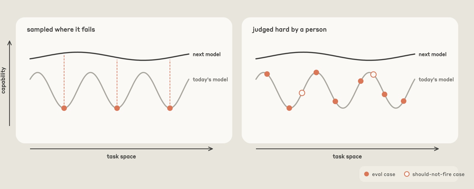 Two side-by-side charts of capability across task space, each showing today's model as a wavy line and the next model above it. Left, titled sampled where it fails: test cases sit only in the valleys of today's model. Right, titled judged hard by a person: test cases are spread across peaks and valleys, plus two hollow should-not-fire cases.