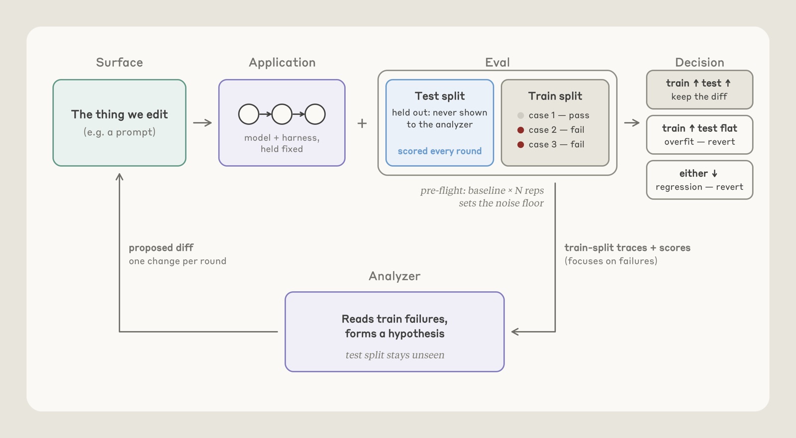 Anthropic's hillclimbing diagram. A surface, the thing being edited such as a prompt, feeds an application of model plus harness held fixed, which is scored by an eval with a held-out test split never shown to the analyzer and a train split of passing and failing cases. A decision column says: train up and test up, keep the diff; train up and test flat, overfit, revert; either down, regression, revert. An analyzer reads train failures, forms a hypothesis and proposes one change per round back to the surface.