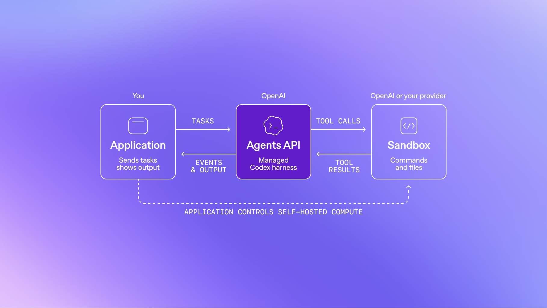 A diagram: your application sends tasks to the Agents API, a managed Codex harness, which makes tool calls to a sandbox that runs commands and files, with events and output flowing back.