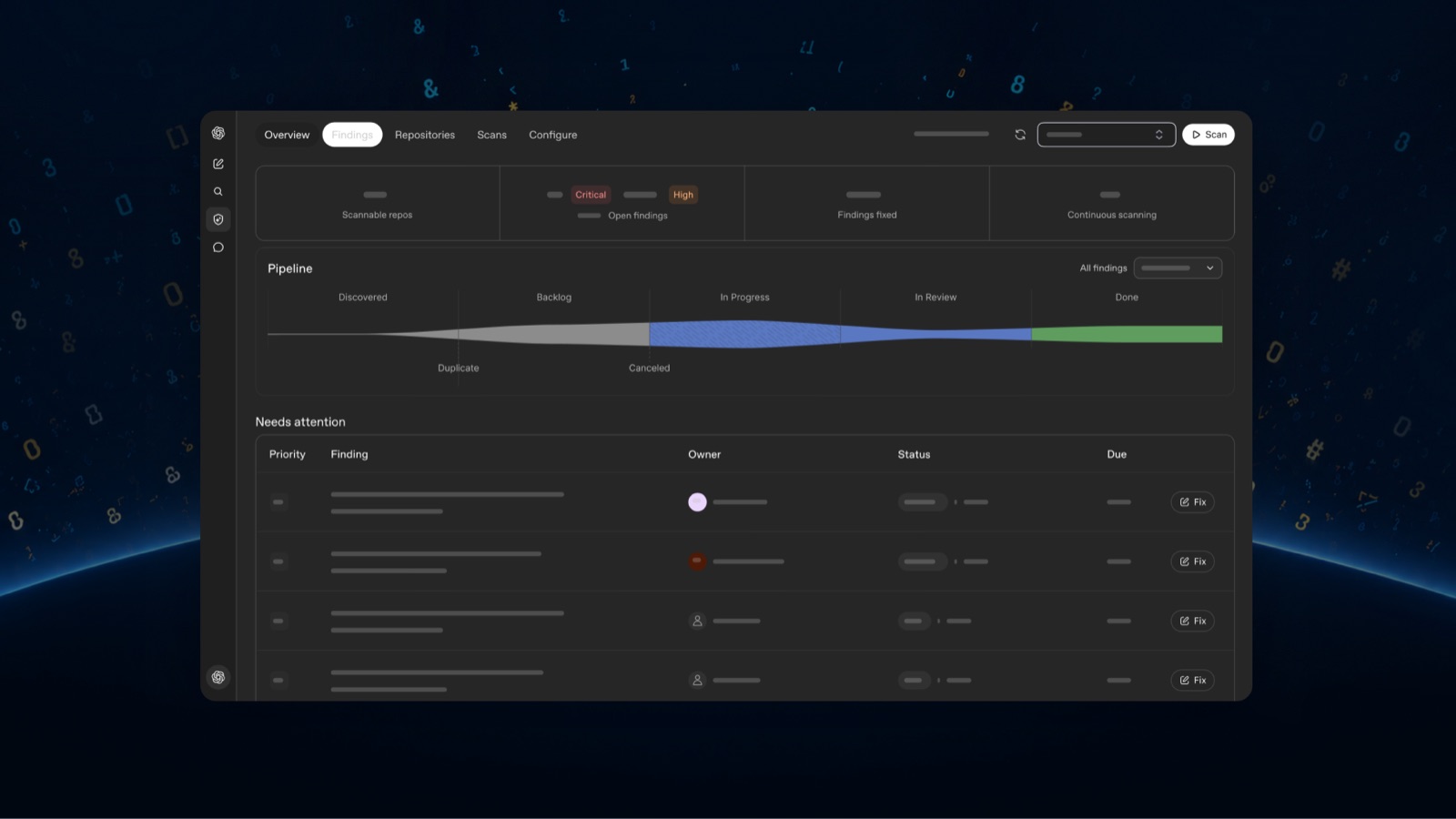 The Codex Security Cloud dashboard: a findings pipeline from discovered to done, and a Needs attention table of findings with priority, owner and status.