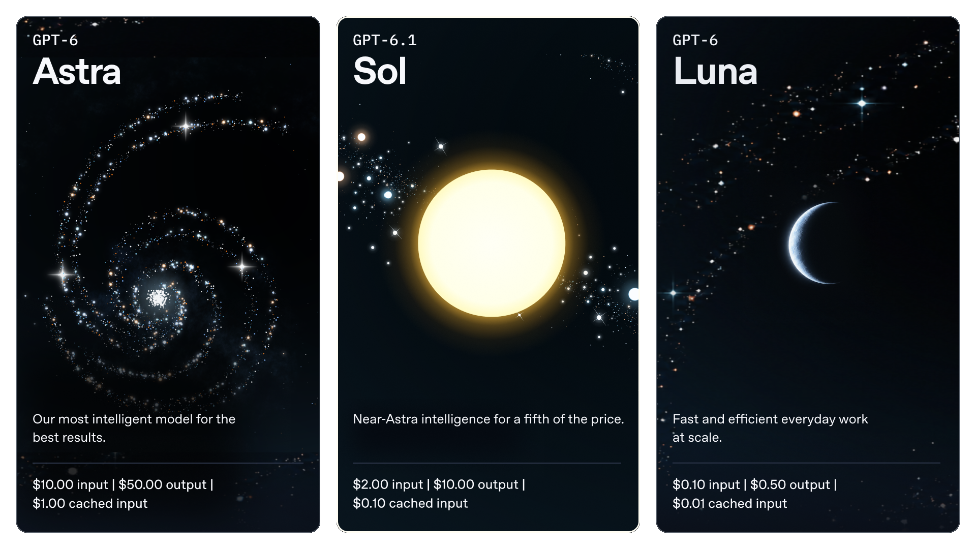 Three model cards. GPT-6 Astra: $10 input, $50 output, $1 cached input per million tokens. GPT-6.1 Sol: near-Astra intelligence for a fifth of the price, $2 input, $10 output, $0.10 cached input. GPT-6 Luna: $0.10 input, $0.50 output, $0.01 cached input.